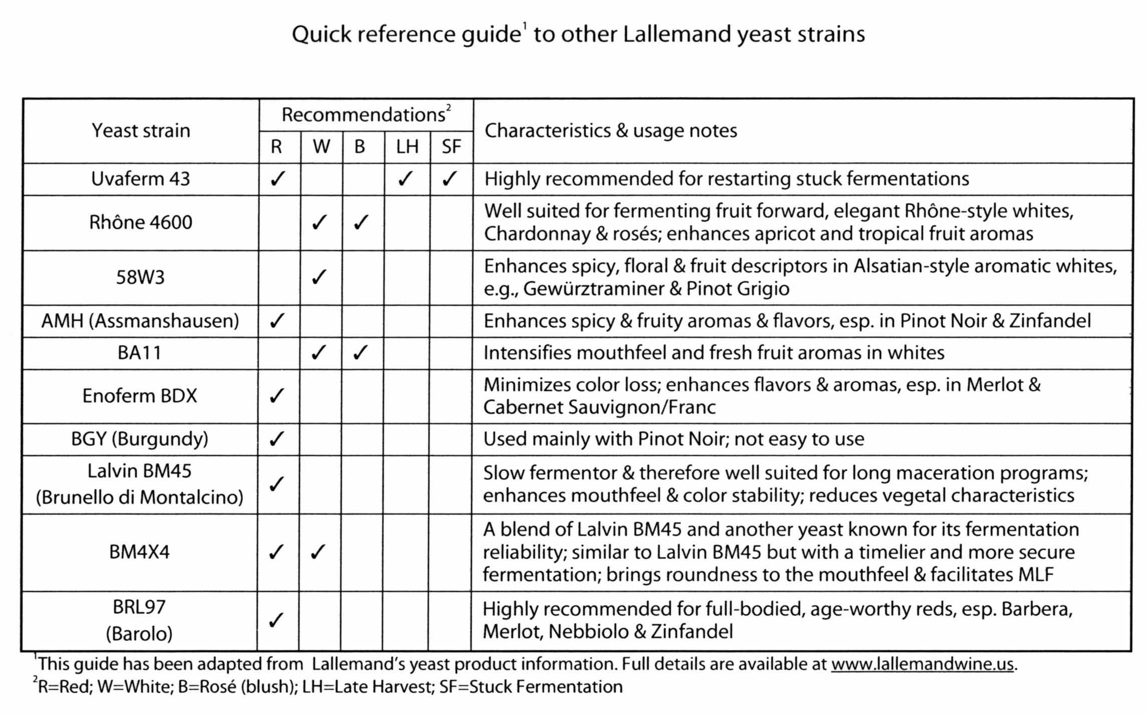 Lallemand Yeast Chart