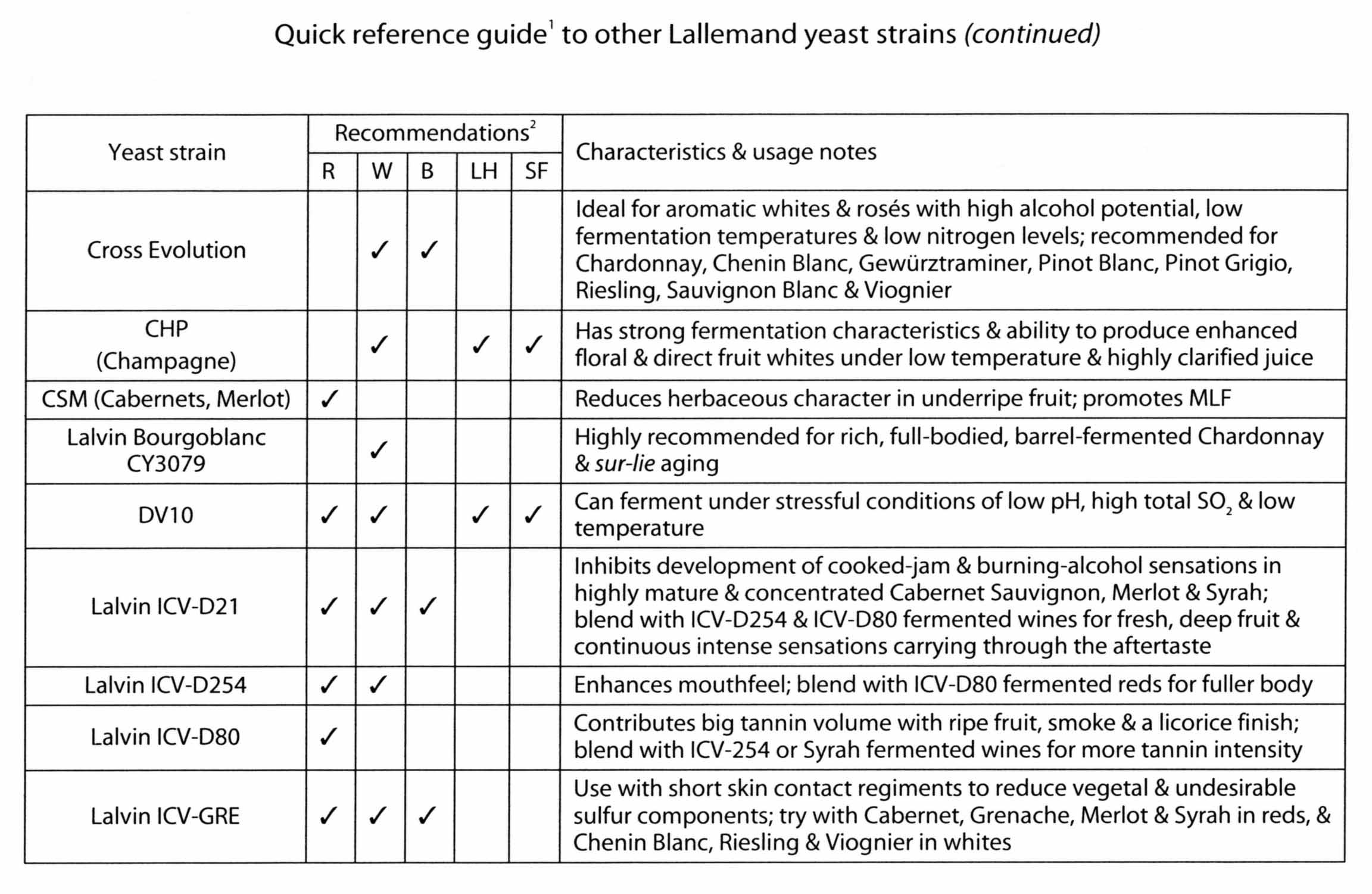Lallemand Yeast Chart