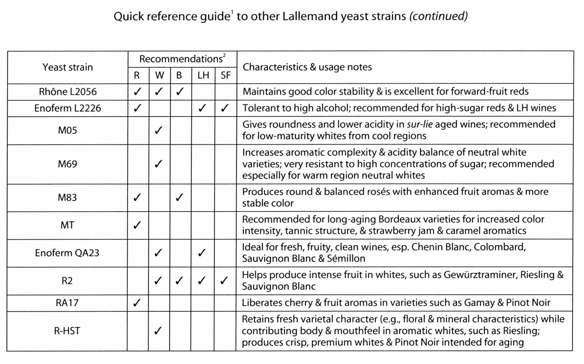 Lallemand Yeast Chart