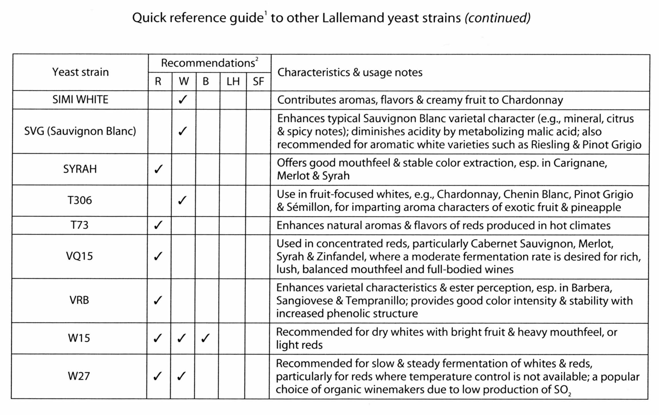 Red Star Wine Yeast Reference Chart