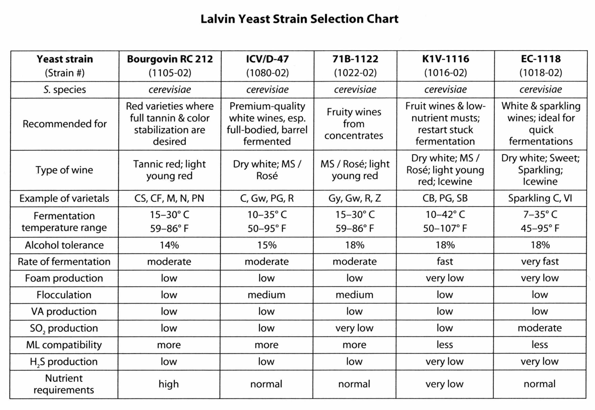 Lallemand Yeast Chart