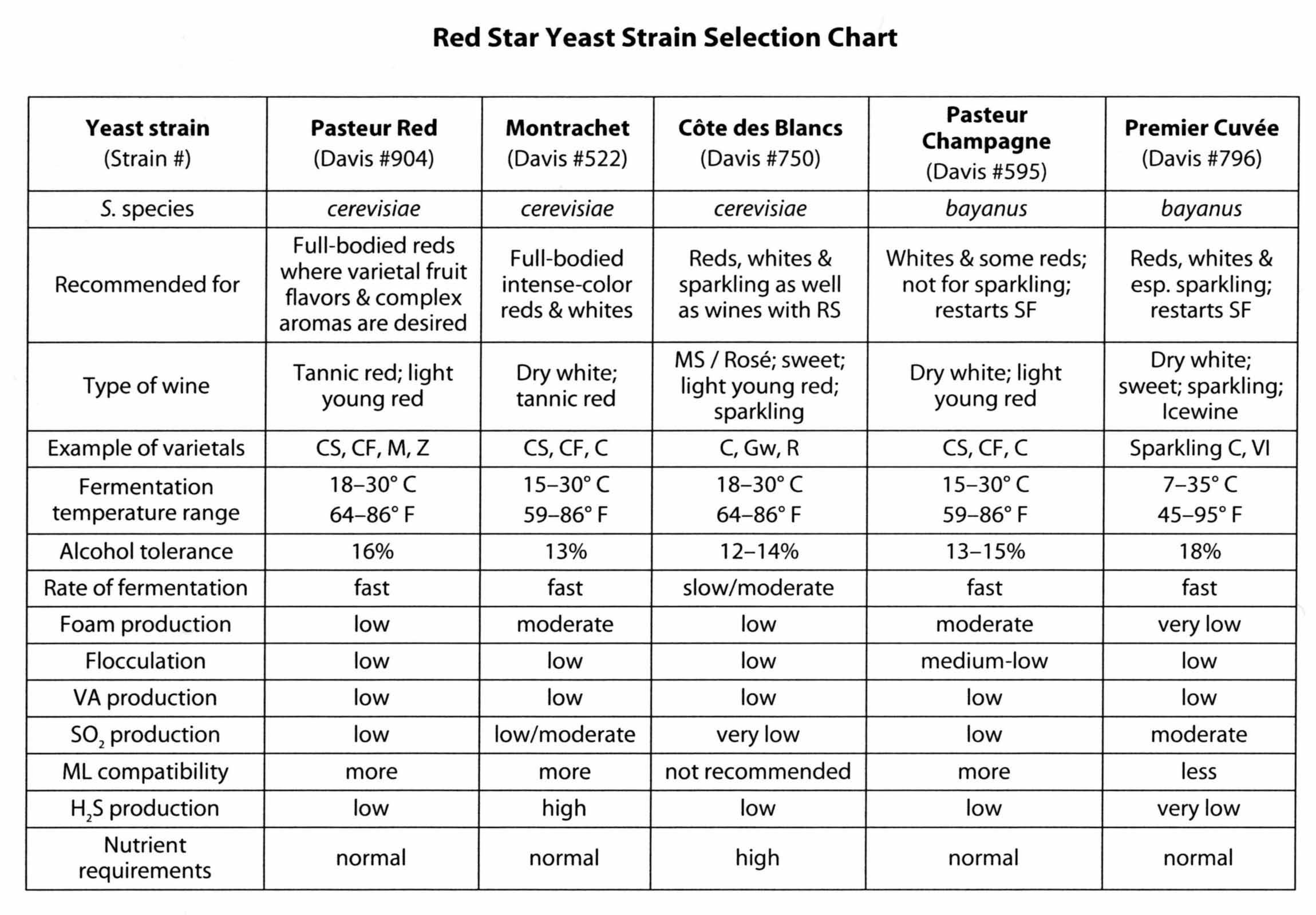 Red Star Yeast Chart