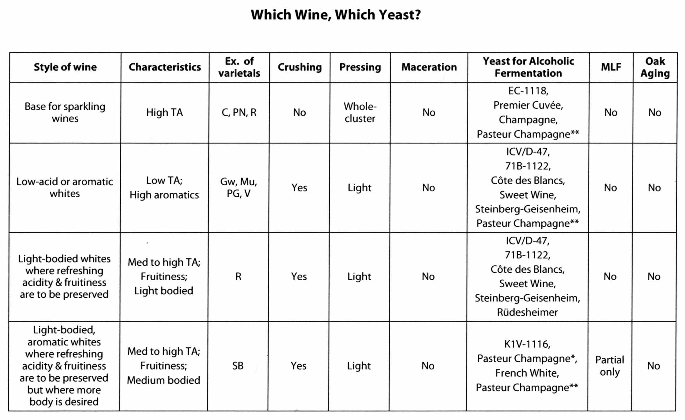 Wine Yeast Strain Chart