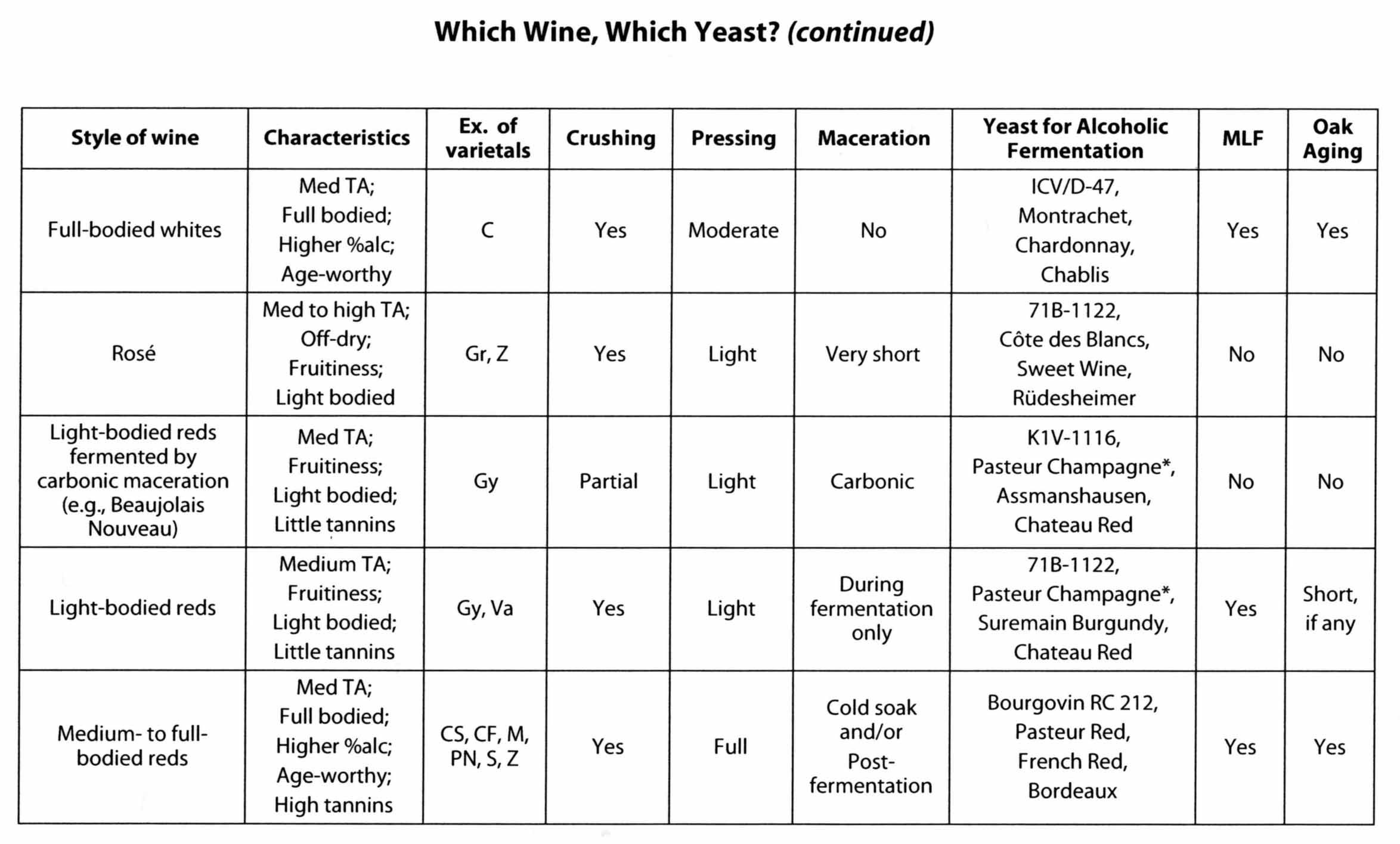 Fruit Wine Yeast Chart