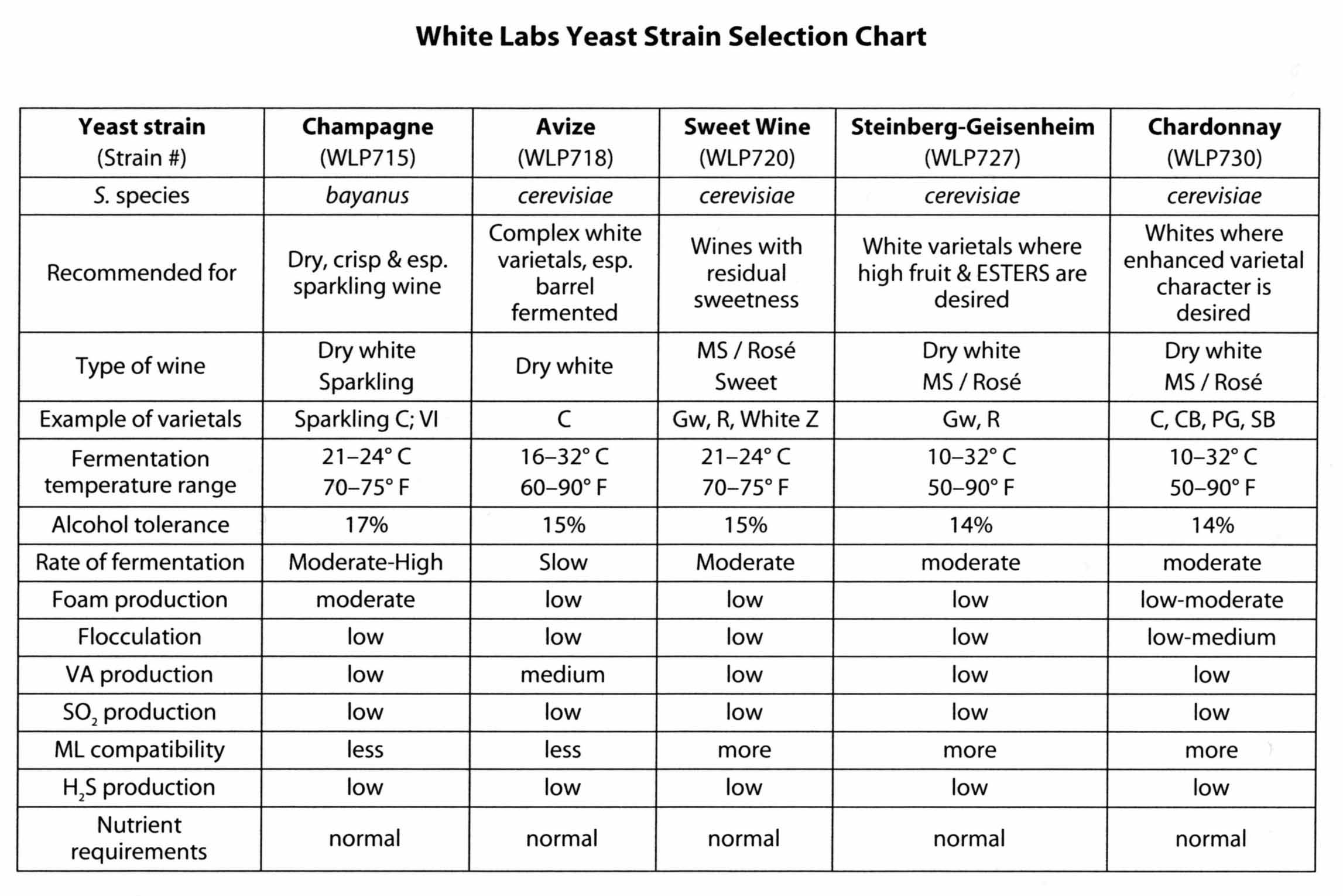 White Labs Yeast Chart