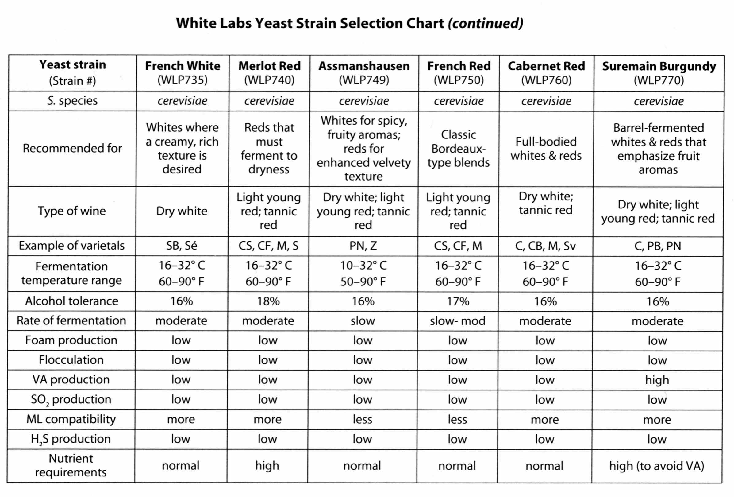 Wine Yeast Strain Chart