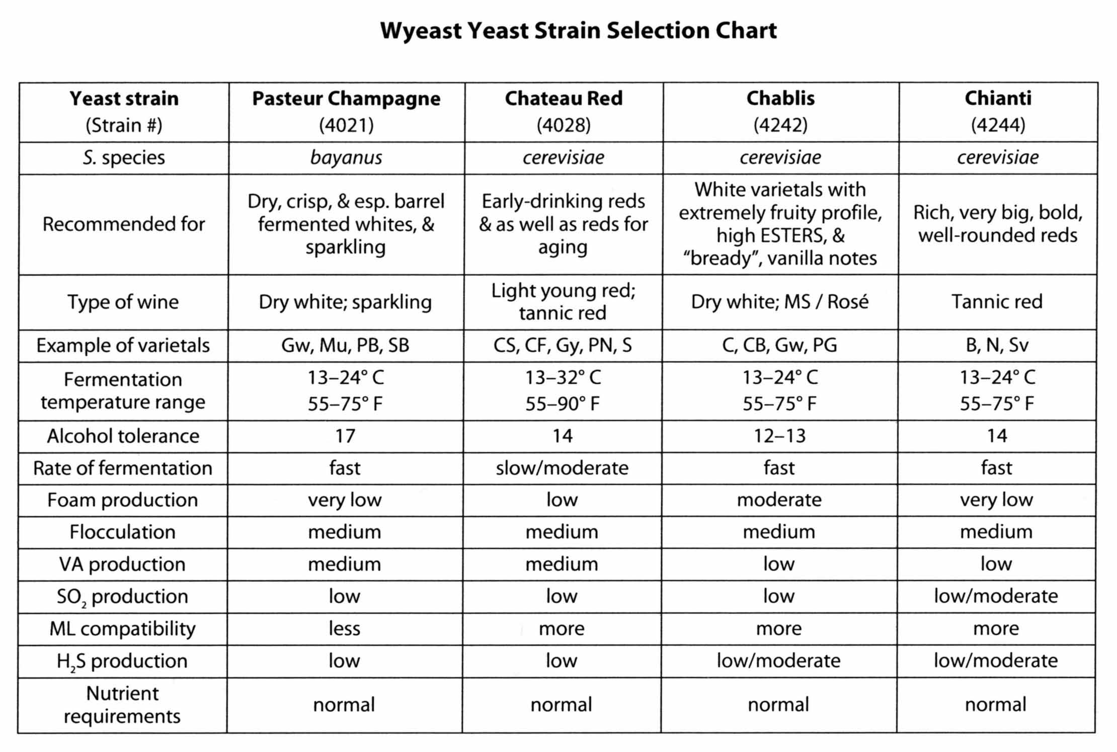 Wine Yeast Strain Chart