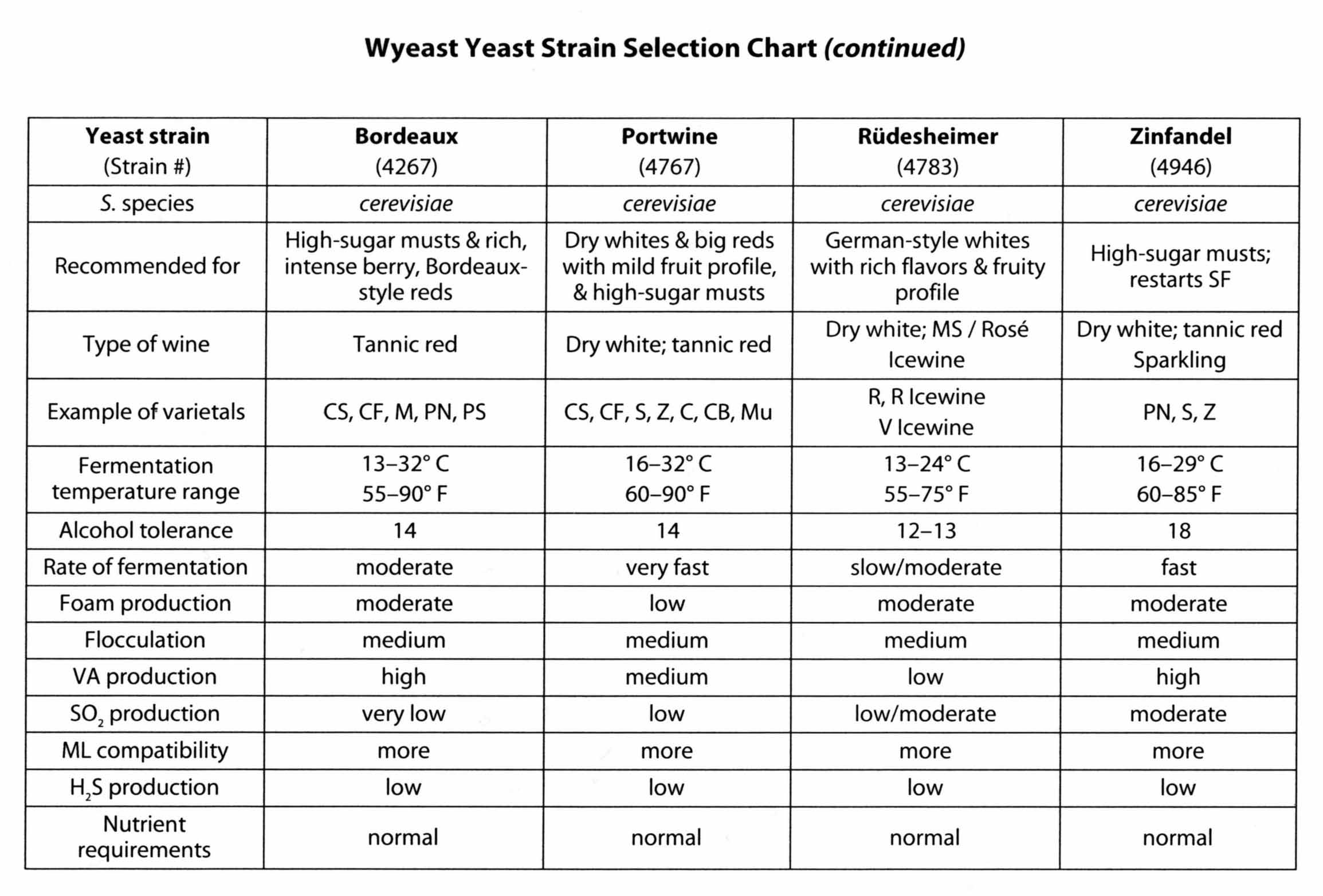 Wine Yeast Strain Chart